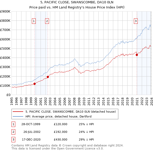 5, PACIFIC CLOSE, SWANSCOMBE, DA10 0LN: Price paid vs HM Land Registry's House Price Index