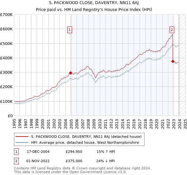 5, PACKWOOD CLOSE, DAVENTRY, NN11 8AJ: Price paid vs HM Land Registry's House Price Index