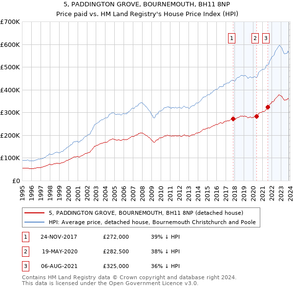 5, PADDINGTON GROVE, BOURNEMOUTH, BH11 8NP: Price paid vs HM Land Registry's House Price Index