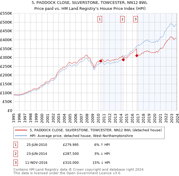 5, PADDOCK CLOSE, SILVERSTONE, TOWCESTER, NN12 8WL: Price paid vs HM Land Registry's House Price Index