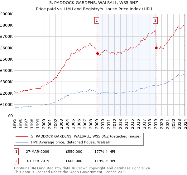 5, PADDOCK GARDENS, WALSALL, WS5 3NZ: Price paid vs HM Land Registry's House Price Index