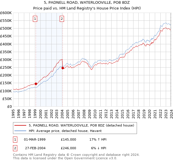 5, PADNELL ROAD, WATERLOOVILLE, PO8 8DZ: Price paid vs HM Land Registry's House Price Index