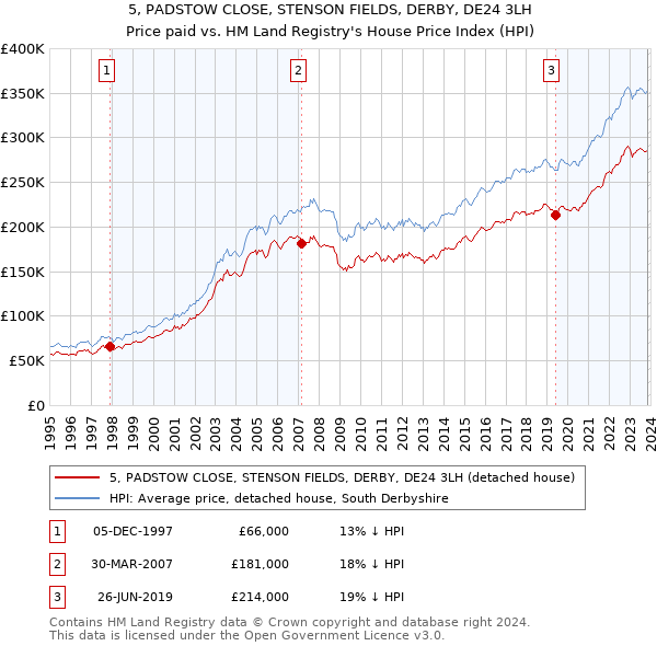 5, PADSTOW CLOSE, STENSON FIELDS, DERBY, DE24 3LH: Price paid vs HM Land Registry's House Price Index