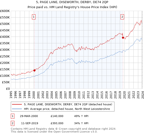5, PAGE LANE, DISEWORTH, DERBY, DE74 2QP: Price paid vs HM Land Registry's House Price Index