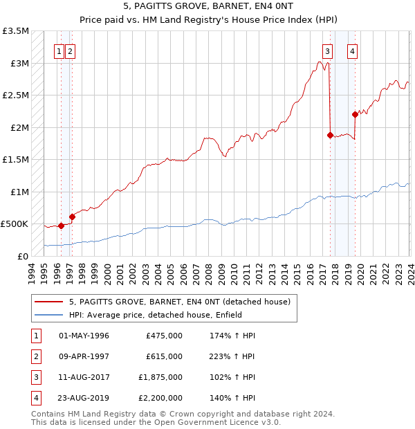 5, PAGITTS GROVE, BARNET, EN4 0NT: Price paid vs HM Land Registry's House Price Index
