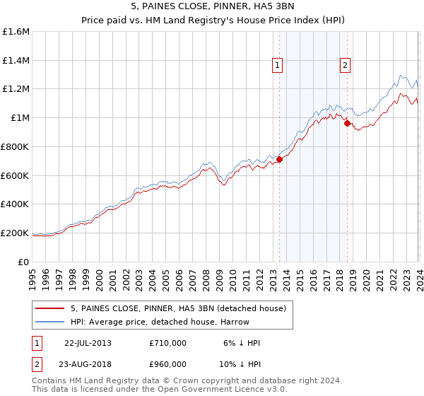 5, PAINES CLOSE, PINNER, HA5 3BN: Price paid vs HM Land Registry's House Price Index