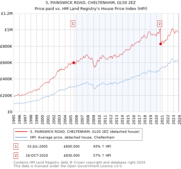 5, PAINSWICK ROAD, CHELTENHAM, GL50 2EZ: Price paid vs HM Land Registry's House Price Index