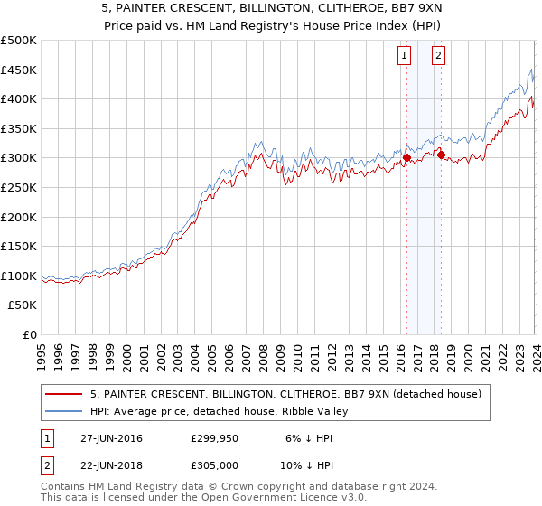 5, PAINTER CRESCENT, BILLINGTON, CLITHEROE, BB7 9XN: Price paid vs HM Land Registry's House Price Index