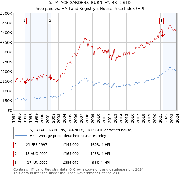 5, PALACE GARDENS, BURNLEY, BB12 6TD: Price paid vs HM Land Registry's House Price Index