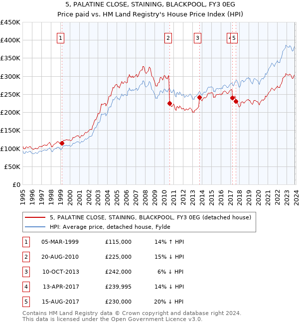 5, PALATINE CLOSE, STAINING, BLACKPOOL, FY3 0EG: Price paid vs HM Land Registry's House Price Index