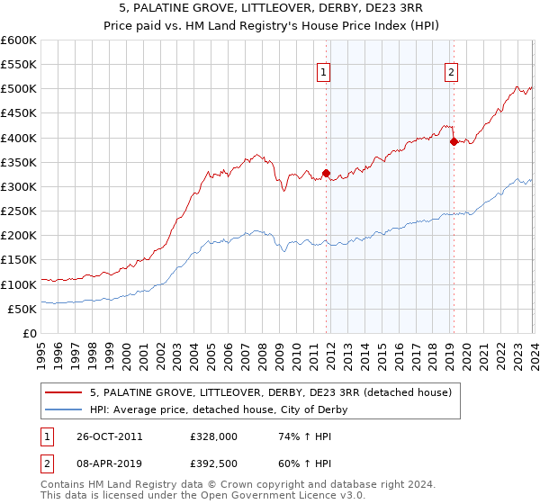5, PALATINE GROVE, LITTLEOVER, DERBY, DE23 3RR: Price paid vs HM Land Registry's House Price Index