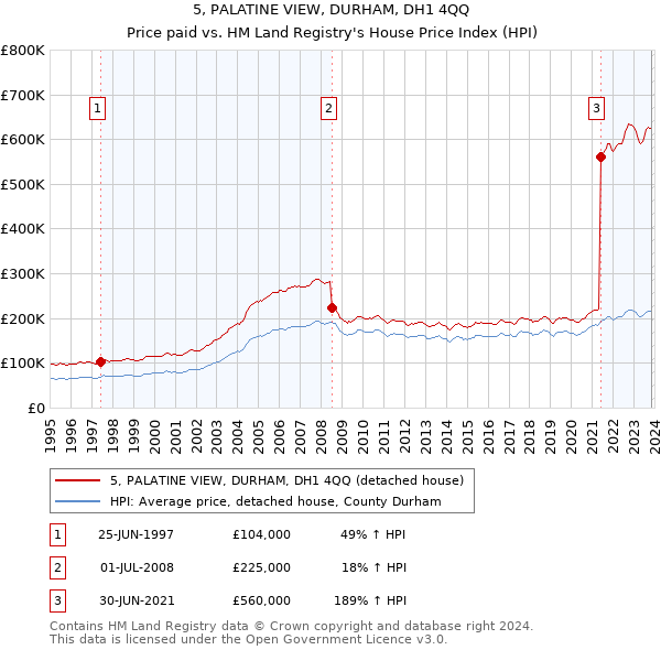 5, PALATINE VIEW, DURHAM, DH1 4QQ: Price paid vs HM Land Registry's House Price Index