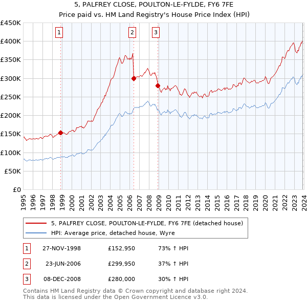 5, PALFREY CLOSE, POULTON-LE-FYLDE, FY6 7FE: Price paid vs HM Land Registry's House Price Index