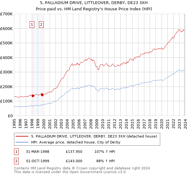 5, PALLADIUM DRIVE, LITTLEOVER, DERBY, DE23 3XH: Price paid vs HM Land Registry's House Price Index