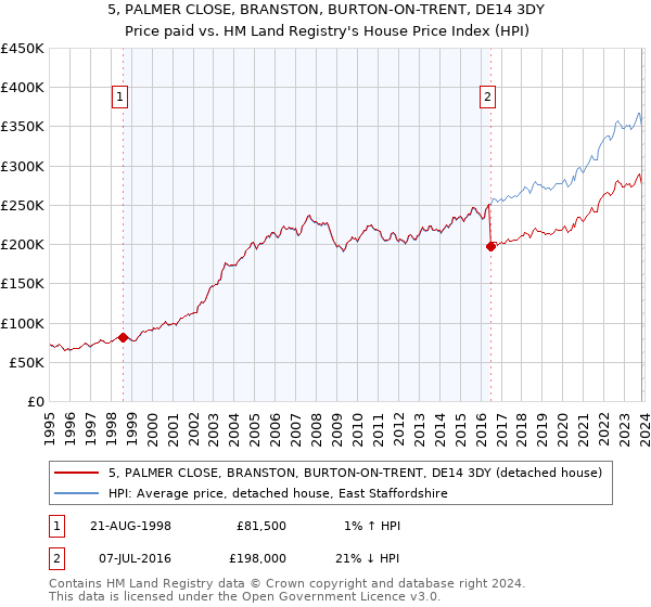 5, PALMER CLOSE, BRANSTON, BURTON-ON-TRENT, DE14 3DY: Price paid vs HM Land Registry's House Price Index