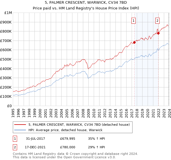 5, PALMER CRESCENT, WARWICK, CV34 7BD: Price paid vs HM Land Registry's House Price Index
