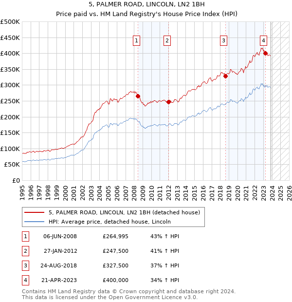 5, PALMER ROAD, LINCOLN, LN2 1BH: Price paid vs HM Land Registry's House Price Index