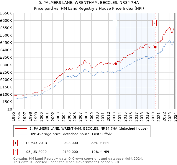 5, PALMERS LANE, WRENTHAM, BECCLES, NR34 7HA: Price paid vs HM Land Registry's House Price Index