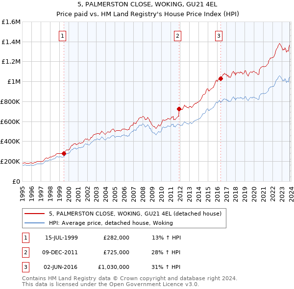 5, PALMERSTON CLOSE, WOKING, GU21 4EL: Price paid vs HM Land Registry's House Price Index