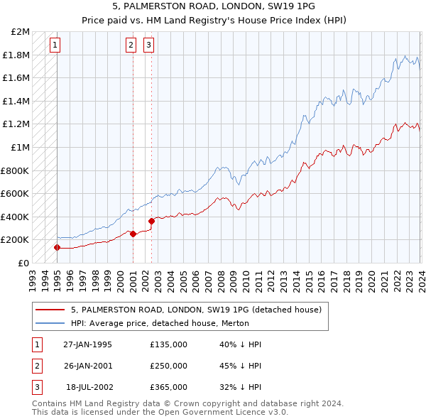 5, PALMERSTON ROAD, LONDON, SW19 1PG: Price paid vs HM Land Registry's House Price Index