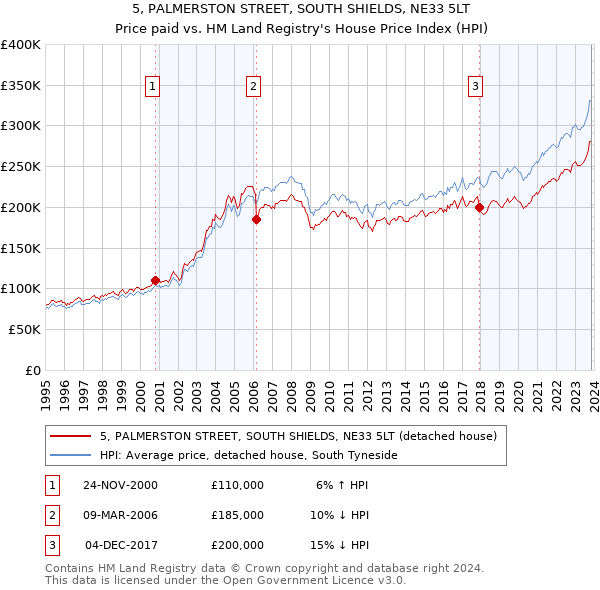 5, PALMERSTON STREET, SOUTH SHIELDS, NE33 5LT: Price paid vs HM Land Registry's House Price Index