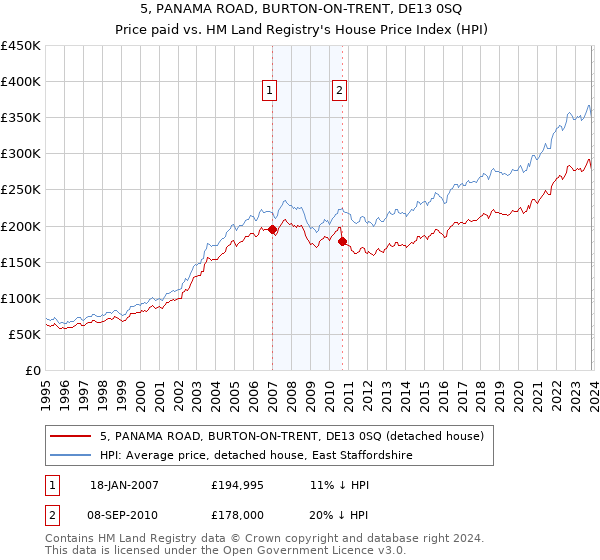 5, PANAMA ROAD, BURTON-ON-TRENT, DE13 0SQ: Price paid vs HM Land Registry's House Price Index