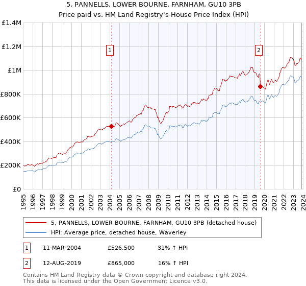 5, PANNELLS, LOWER BOURNE, FARNHAM, GU10 3PB: Price paid vs HM Land Registry's House Price Index