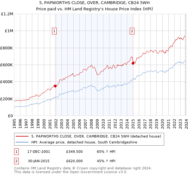 5, PAPWORTHS CLOSE, OVER, CAMBRIDGE, CB24 5WH: Price paid vs HM Land Registry's House Price Index