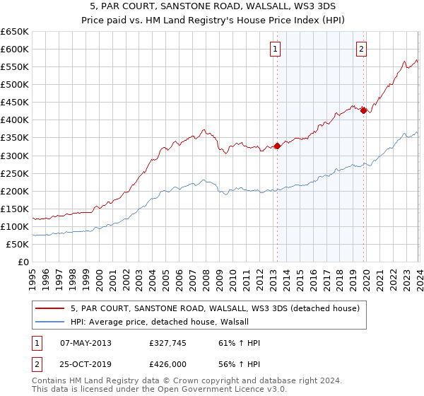 5, PAR COURT, SANSTONE ROAD, WALSALL, WS3 3DS: Price paid vs HM Land Registry's House Price Index
