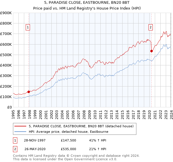 5, PARADISE CLOSE, EASTBOURNE, BN20 8BT: Price paid vs HM Land Registry's House Price Index