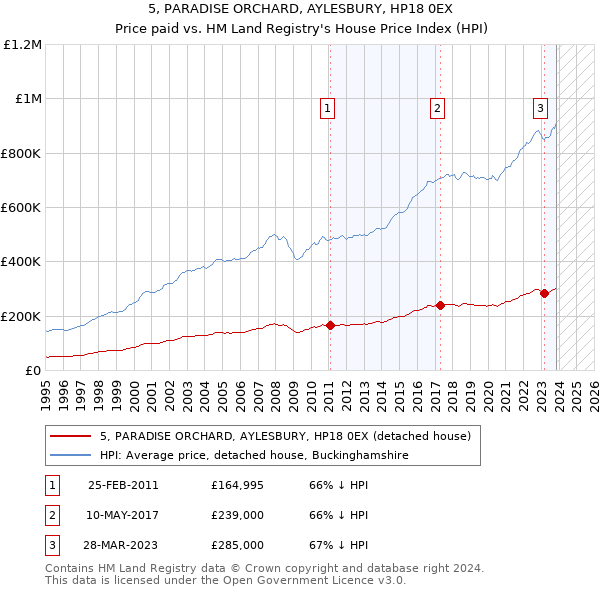 5, PARADISE ORCHARD, AYLESBURY, HP18 0EX: Price paid vs HM Land Registry's House Price Index