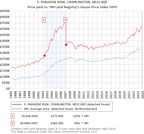 5, PARADISE ROW, CRAMLINGTON, NE23 6QF: Price paid vs HM Land Registry's House Price Index