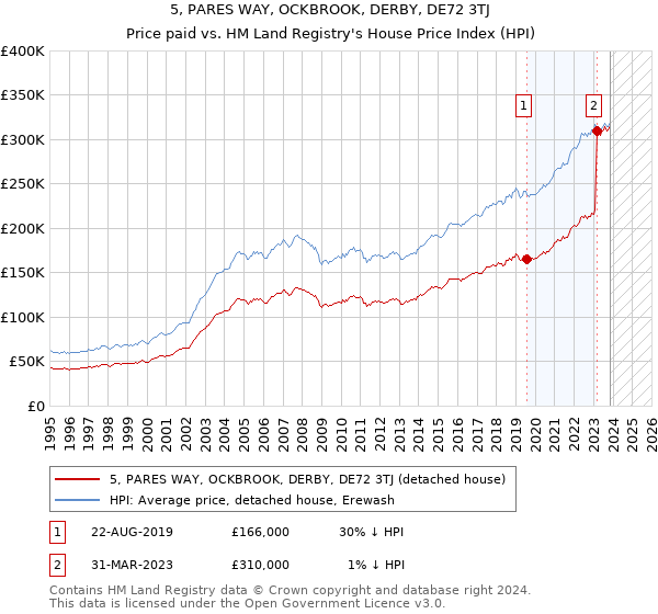 5, PARES WAY, OCKBROOK, DERBY, DE72 3TJ: Price paid vs HM Land Registry's House Price Index