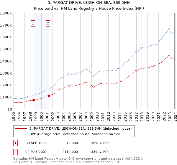 5, PARGAT DRIVE, LEIGH-ON-SEA, SS9 5HH: Price paid vs HM Land Registry's House Price Index