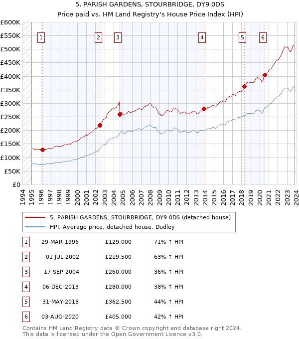 5, PARISH GARDENS, STOURBRIDGE, DY9 0DS: Price paid vs HM Land Registry's House Price Index