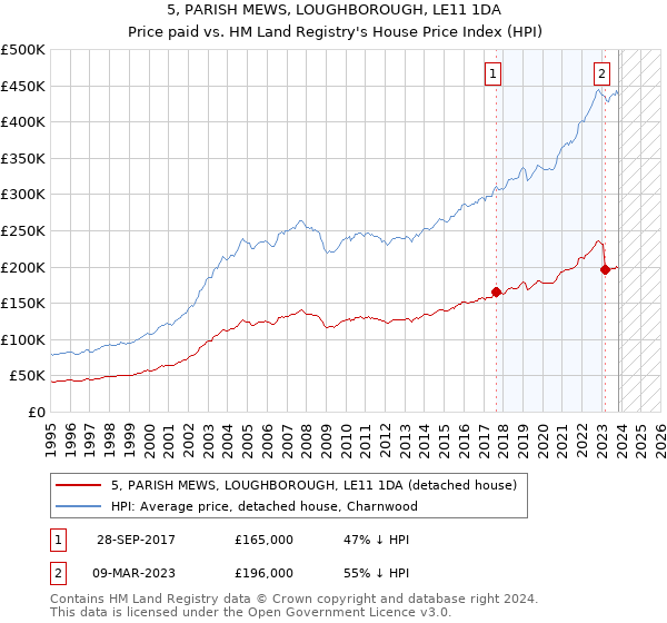 5, PARISH MEWS, LOUGHBOROUGH, LE11 1DA: Price paid vs HM Land Registry's House Price Index