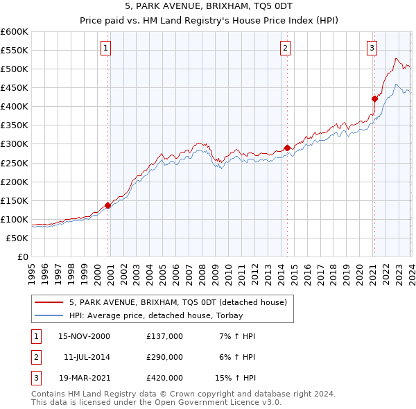 5, PARK AVENUE, BRIXHAM, TQ5 0DT: Price paid vs HM Land Registry's House Price Index