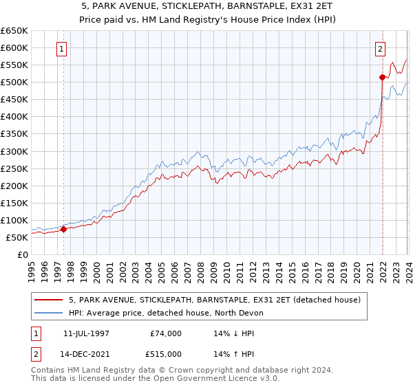 5, PARK AVENUE, STICKLEPATH, BARNSTAPLE, EX31 2ET: Price paid vs HM Land Registry's House Price Index