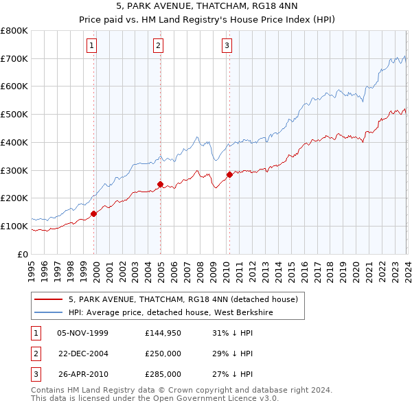 5, PARK AVENUE, THATCHAM, RG18 4NN: Price paid vs HM Land Registry's House Price Index
