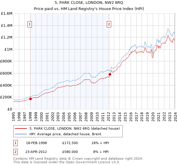 5, PARK CLOSE, LONDON, NW2 6RQ: Price paid vs HM Land Registry's House Price Index