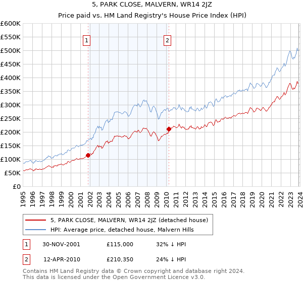 5, PARK CLOSE, MALVERN, WR14 2JZ: Price paid vs HM Land Registry's House Price Index