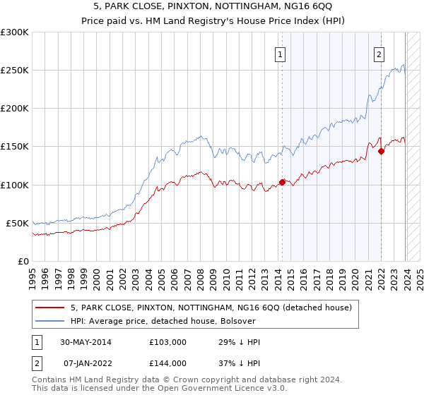 5, PARK CLOSE, PINXTON, NOTTINGHAM, NG16 6QQ: Price paid vs HM Land Registry's House Price Index
