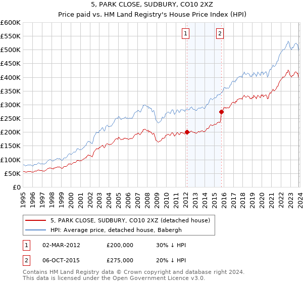 5, PARK CLOSE, SUDBURY, CO10 2XZ: Price paid vs HM Land Registry's House Price Index