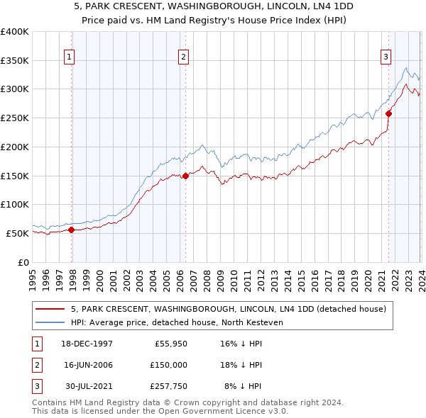 5, PARK CRESCENT, WASHINGBOROUGH, LINCOLN, LN4 1DD: Price paid vs HM Land Registry's House Price Index