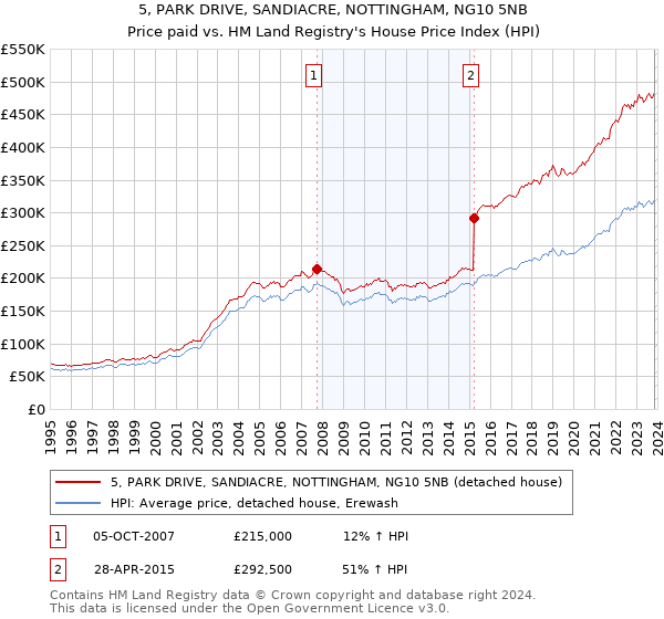 5, PARK DRIVE, SANDIACRE, NOTTINGHAM, NG10 5NB: Price paid vs HM Land Registry's House Price Index