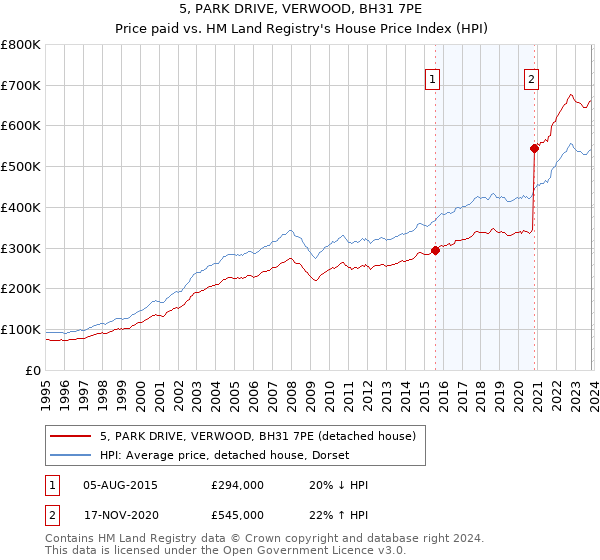 5, PARK DRIVE, VERWOOD, BH31 7PE: Price paid vs HM Land Registry's House Price Index