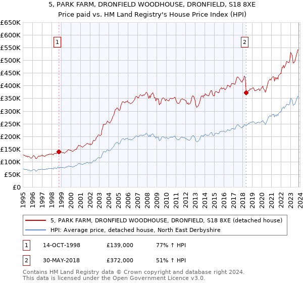 5, PARK FARM, DRONFIELD WOODHOUSE, DRONFIELD, S18 8XE: Price paid vs HM Land Registry's House Price Index