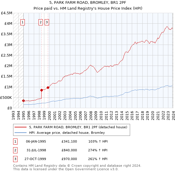 5, PARK FARM ROAD, BROMLEY, BR1 2PF: Price paid vs HM Land Registry's House Price Index