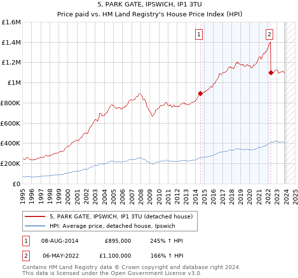5, PARK GATE, IPSWICH, IP1 3TU: Price paid vs HM Land Registry's House Price Index