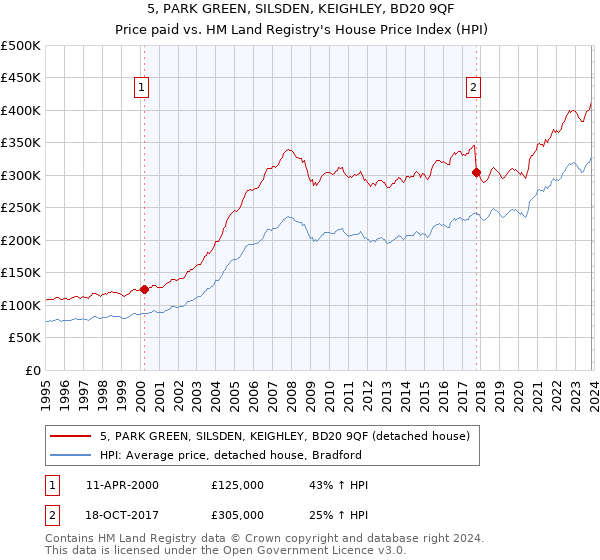 5, PARK GREEN, SILSDEN, KEIGHLEY, BD20 9QF: Price paid vs HM Land Registry's House Price Index